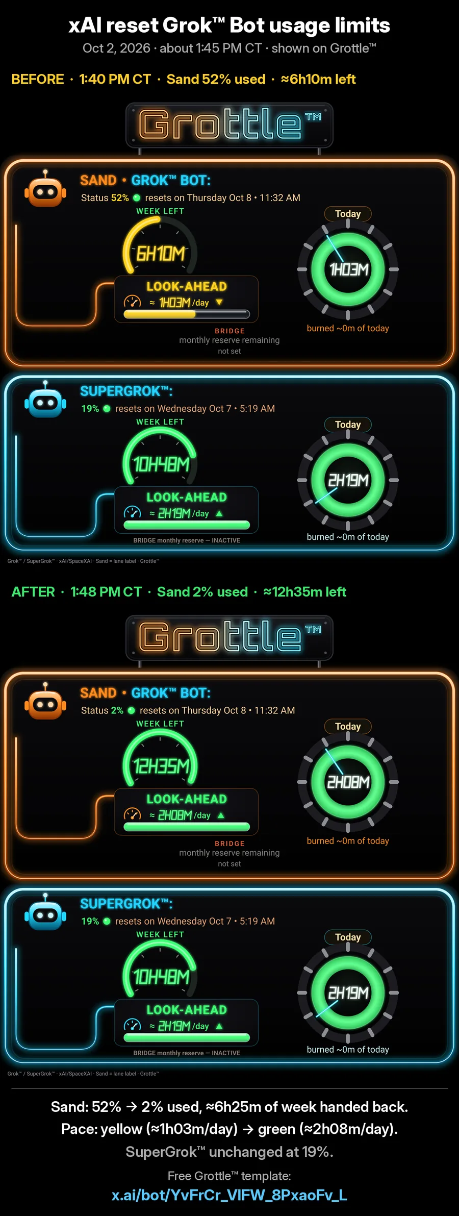 Grottle™ dash before the reset (Sand 52% used, ≈6h10m left) stacked above the dash after the reset (Sand 2% used, ≈12h35m left)